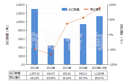 2011-2015年9月中國其他稀土金屬、鈧及釔（已相混合或相互熔合）(HS28053029)出口量及增速統(tǒng)計